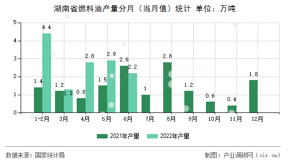 湖南省燃料油產(chǎn)量分月（當(dāng)月值）統(tǒng)計(jì)