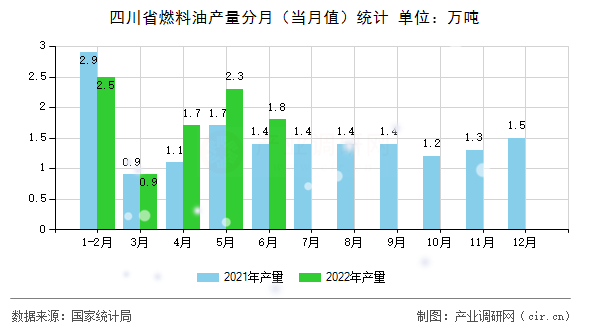 四川省燃料油產量分月（當月值）統(tǒng)計