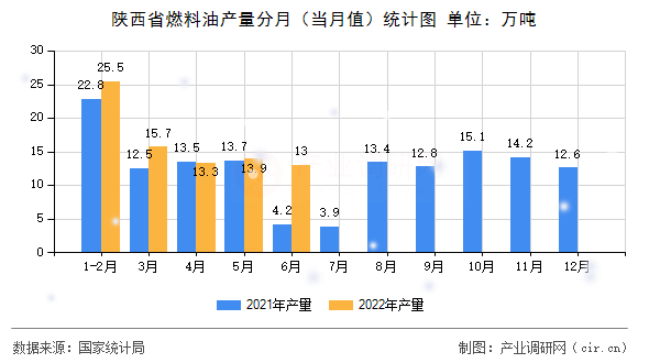 陜西省燃料油產(chǎn)量分月（當(dāng)月值）統(tǒng)計(jì)圖
