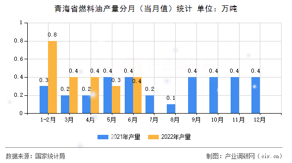 青海省燃料油產(chǎn)量分月(當(dāng)月值)統(tǒng)計(jì) 青海省燃料油產(chǎn)量分月(當(dāng)月值)統(tǒng)計(jì)