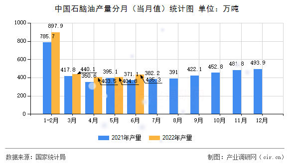 中國石腦油產(chǎn)量分月（當月值）統(tǒng)計圖