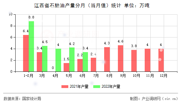江西省石腦油產(chǎn)量分月（當(dāng)月值）統(tǒng)計