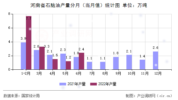 河南省石腦油產(chǎn)量分月（當(dāng)月值）統(tǒng)計圖