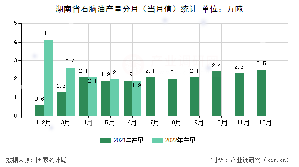 湖南省石腦油產(chǎn)量分月(當月值)統(tǒng)計 湖南省石腦油產(chǎn)量分月(當月值)統(tǒng)計