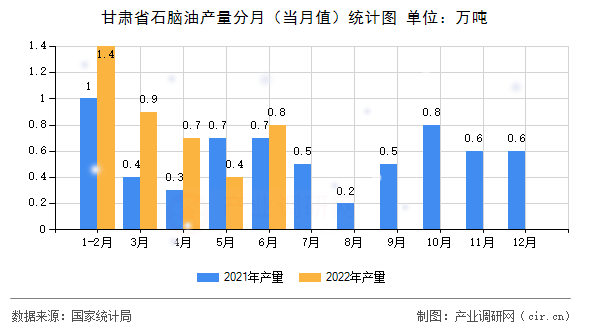 甘肅省石腦油產(chǎn)量分月(當月值)統(tǒng)計圖 甘肅省石腦油產(chǎn)量分月(當月值)統(tǒng)計圖