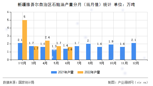 新疆維吾爾自治區(qū)石腦油產(chǎn)量分月（當(dāng)月值）統(tǒng)計(jì)