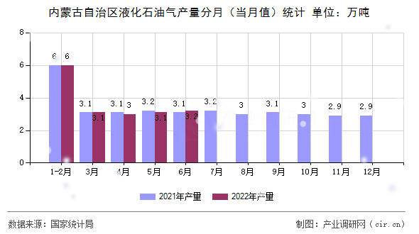 內蒙古自治區(qū)液化石油氣產量分月（當月值）統計