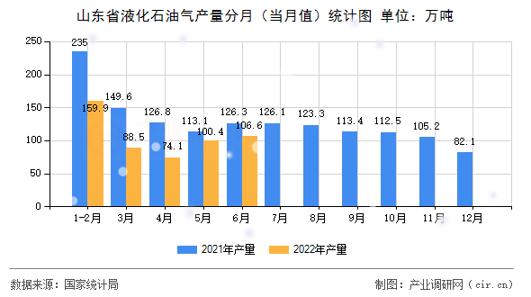 山東省液化石油氣產(chǎn)量分月（當(dāng)月值）統(tǒng)計(jì)圖