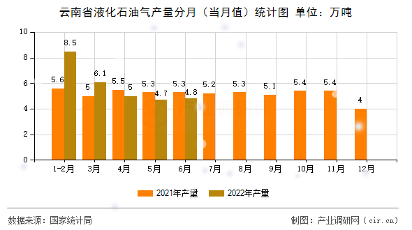 云南省液化石油氣產(chǎn)量分月(當月值)統(tǒng)計圖 云南省液化石油氣產(chǎn)量分月(當月值)統(tǒng)計圖