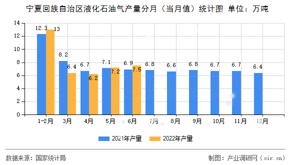 寧夏回族自治區(qū)液化石油氣產(chǎn)量分月（當(dāng)月值）統(tǒng)計圖