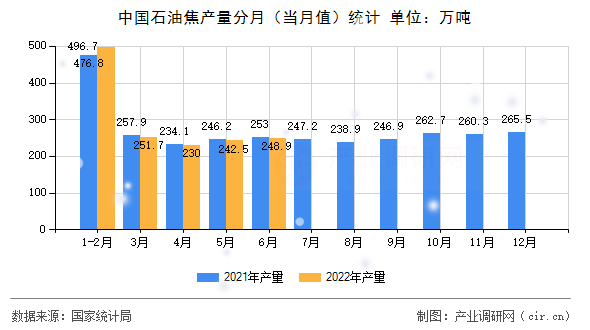 中國(guó)石油焦產(chǎn)量分月（當(dāng)月值）統(tǒng)計(jì)