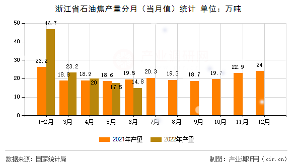 浙江省石油焦產(chǎn)量分月（當月值）統(tǒng)計