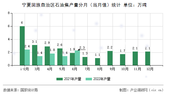 寧夏回族自治區(qū)石油焦產(chǎn)量分月（當月值）統(tǒng)計