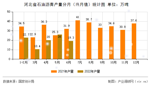 河北省石油瀝青產量分月(當月值)統(tǒng)計圖 河北省石油瀝青產量分月(當月值)統(tǒng)計圖