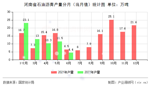 河南省石油瀝青產(chǎn)量分月（當(dāng)月值）統(tǒng)計圖