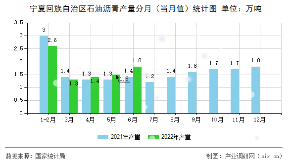 寧夏回族自治區(qū)石油瀝青產量分月（當月值）統(tǒng)計圖