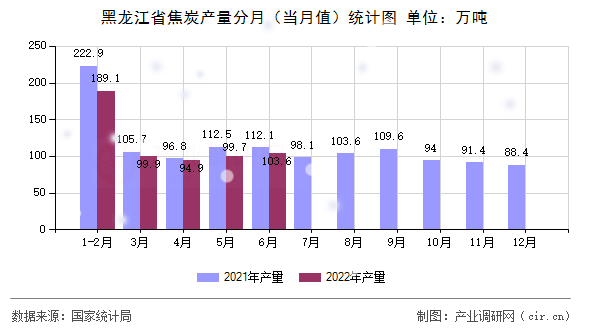 黑龍江省焦炭產(chǎn)量分月（當(dāng)月值）統(tǒng)計(jì)圖