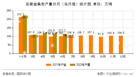 安徽省焦炭產(chǎn)量分月（當(dāng)月值）統(tǒng)計(jì)圖
