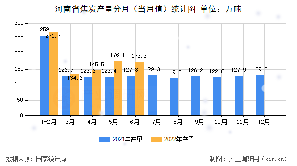 河南省焦炭產(chǎn)量分月（當(dāng)月值）統(tǒng)計圖