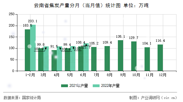 云南省焦炭產(chǎn)量分月（當月值）統(tǒng)計圖
