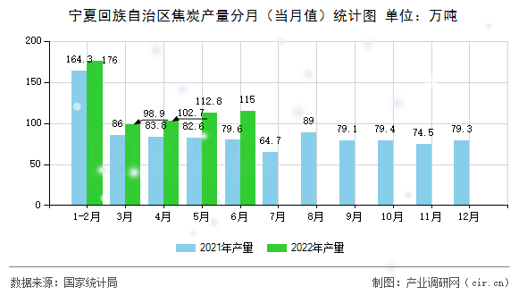 寧夏回族自治區(qū)焦炭產(chǎn)量分月（當月值）統(tǒng)計圖
