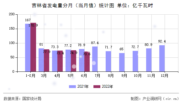 吉林省發(fā)電量分月（當(dāng)月值）統(tǒng)計(jì)圖