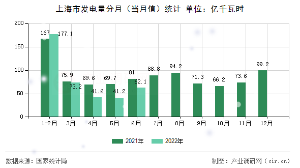上海市發(fā)電量分月(當(dāng)月值)統(tǒng)計(jì) 上海市發(fā)電量分月(當(dāng)月值)統(tǒng)計(jì)