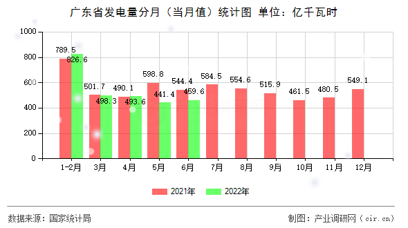 廣東省發(fā)電量分月（當(dāng)月值）統(tǒng)計(jì)圖