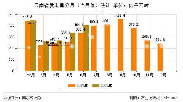 云南省發(fā)電量分月（當(dāng)月值）統(tǒng)計(jì)