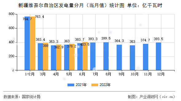 新疆維吾爾自治區(qū)發(fā)電量分月（當月值）統(tǒng)計圖