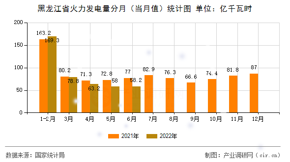 黑龍江省火力發(fā)電量分月（當月值）統(tǒng)計圖