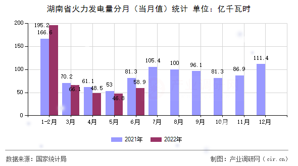 湖南省火力發(fā)電量分月(當(dāng)月值)統(tǒng)計 湖南省火力發(fā)電量分月(當(dāng)月值)統(tǒng)計