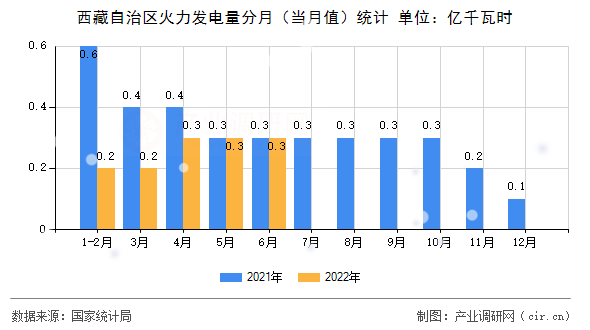 西藏自治區(qū)火力發(fā)電量分月（當(dāng)月值）統(tǒng)計(jì)