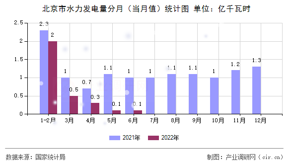 北京市水力發(fā)電量分月（當月值）統(tǒng)計圖