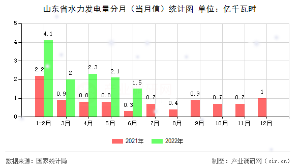山東省水力發(fā)電量分月(當月值)統(tǒng)計圖 山東省水力發(fā)電量分月(當月值)統(tǒng)計圖