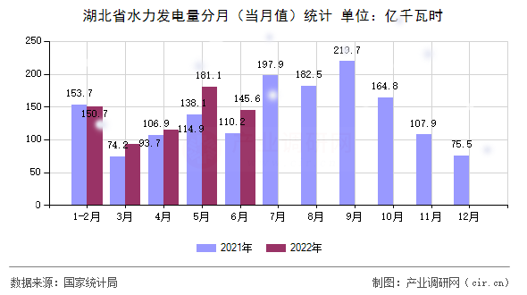 湖北省水力發(fā)電量分月（當(dāng)月值）統(tǒng)計(jì)