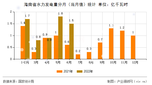 海南省水力發(fā)電量分月(當(dāng)月值)統(tǒng)計 海南省水力發(fā)電量分月(當(dāng)月值)統(tǒng)計