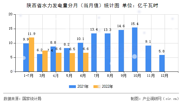陜西省水力發(fā)電量分月（當(dāng)月值）統(tǒng)計圖