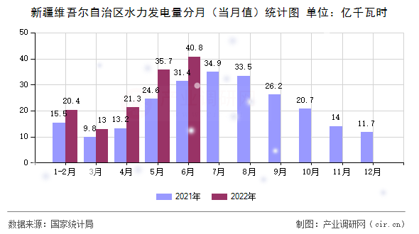 新疆維吾爾自治區(qū)水力發(fā)電量分月（當(dāng)月值）統(tǒng)計圖