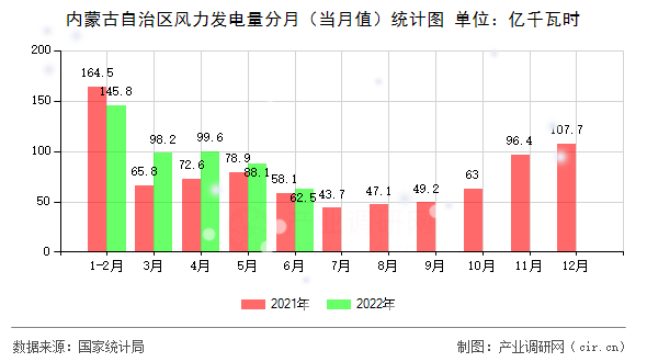 內(nèi)蒙古自治區(qū)風(fēng)力發(fā)電量分月(當(dāng)月值)統(tǒng)計(jì)圖 內(nèi)蒙古自治區(qū)風(fēng)力發(fā)電量分月(當(dāng)月值)統(tǒng)計(jì)圖