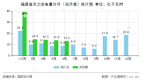 福建省風(fēng)力發(fā)電量分月（當(dāng)月值）統(tǒng)計(jì)圖
