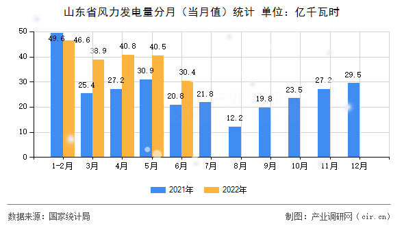 山東省風(fēng)力發(fā)電量分月（當(dāng)月值）統(tǒng)計(jì)