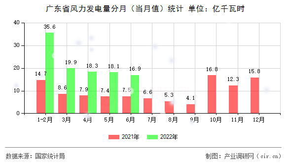 廣東省風(fēng)力發(fā)電量分月（當(dāng)月值）統(tǒng)計