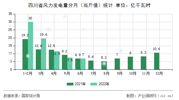 四川省風(fēng)力發(fā)電量分月(當(dāng)月值)統(tǒng)計 四川省風(fēng)力發(fā)電量分月(當(dāng)月值)統(tǒng)計
