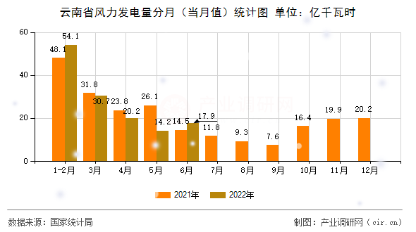 云南省風力發(fā)電量分月(當月值)統(tǒng)計圖 云南省風力發(fā)電量分月(當月值)統(tǒng)計圖