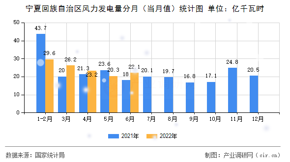 寧夏回族自治區(qū)風(fēng)力發(fā)電量分月（當月值）統(tǒng)計圖