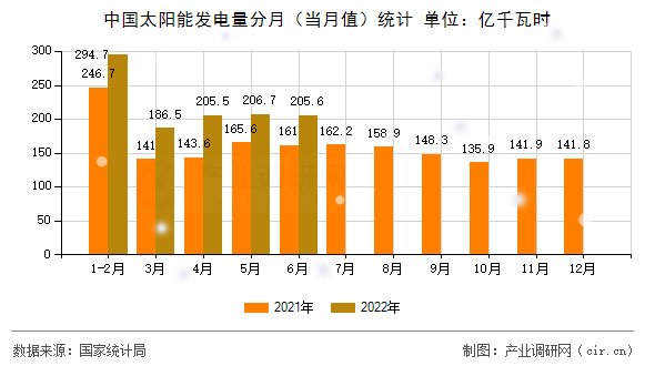 中國(guó)太陽(yáng)能發(fā)電量分月（當(dāng)月值）統(tǒng)計(jì)