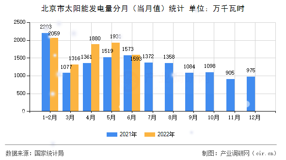 北京市太陽能發(fā)電量分月（當月值）統(tǒng)計