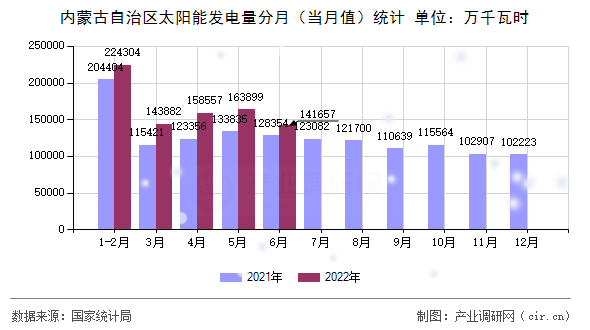 內(nèi)蒙古自治區(qū)太陽能發(fā)電量分月（當月值）統(tǒng)計