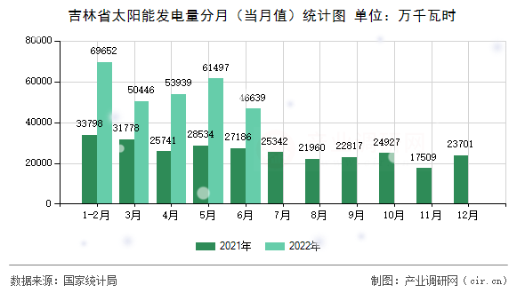 吉林省太陽(yáng)能發(fā)電量分月（當(dāng)月值）統(tǒng)計(jì)圖